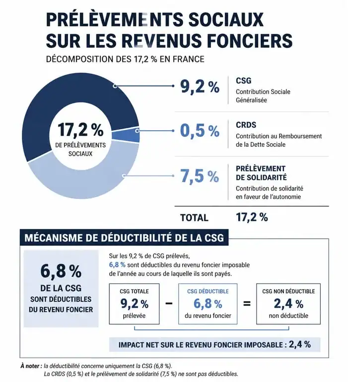 Infographie explicative des prélèvements sociaux sur les revenus fonciers et déductibilité de la CSG