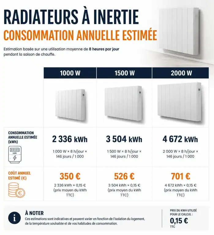 Consommation annuelle d'un radiateur à inertie selon la puissance et la surface