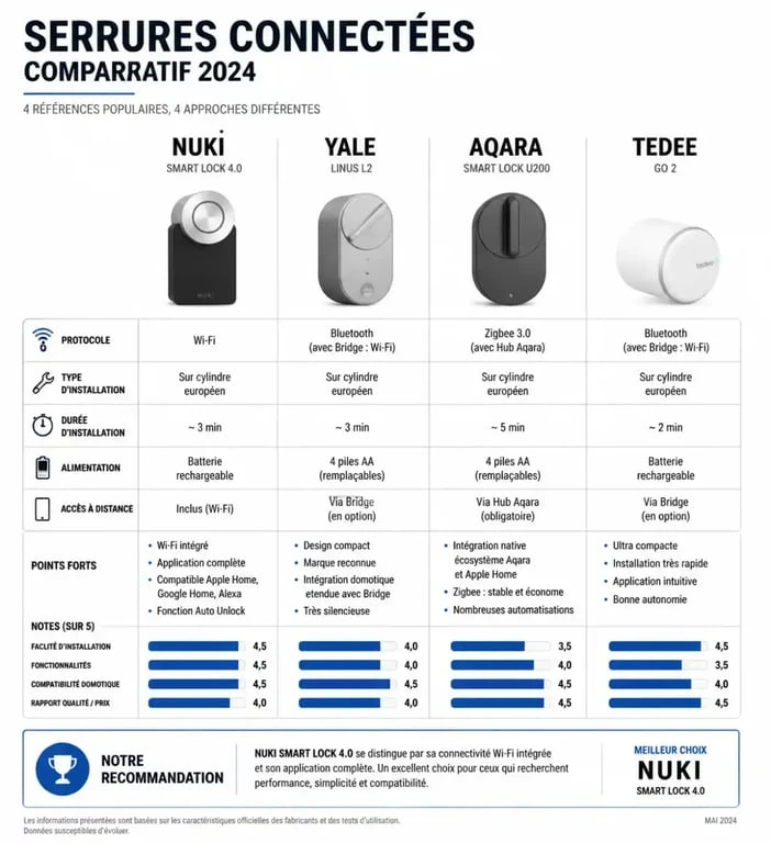 Infographie comparative des meilleures serrures connectées du marché pour sécuriser votre porte d'entrée