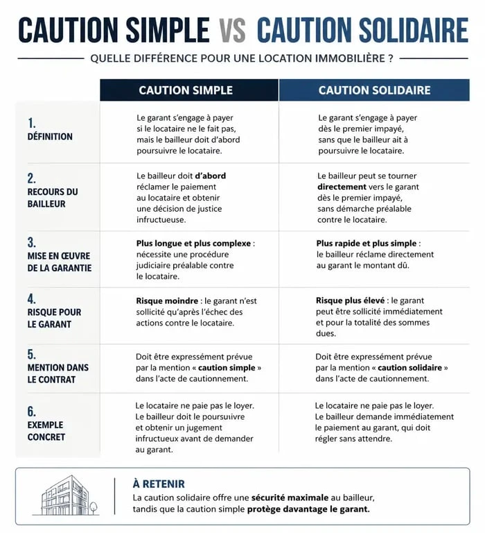 Comparatif caution simple et caution solidaire pour dossier pour location garant
