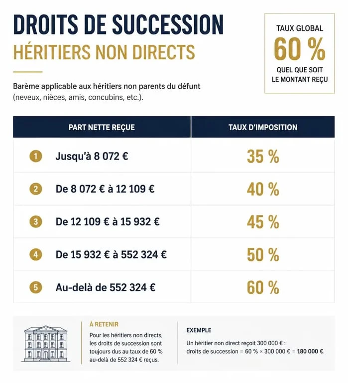 Tableau des taux d'imposition des droits de succession sans enfant avec testament