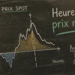 Prix négatif électricité : heures à prix négatif sur le graphique spot