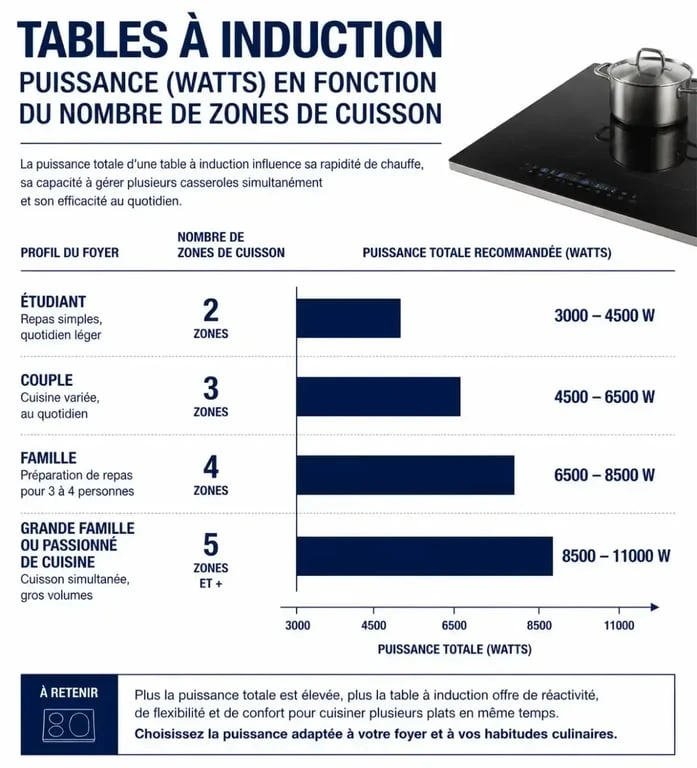 Tableau comparatif de la puissance d'une plaque à induction selon le nombre de foyers et l'usage