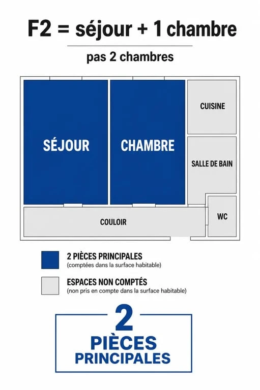 F2 combien de chambres : schéma des pièces principales et des pièces non comptées