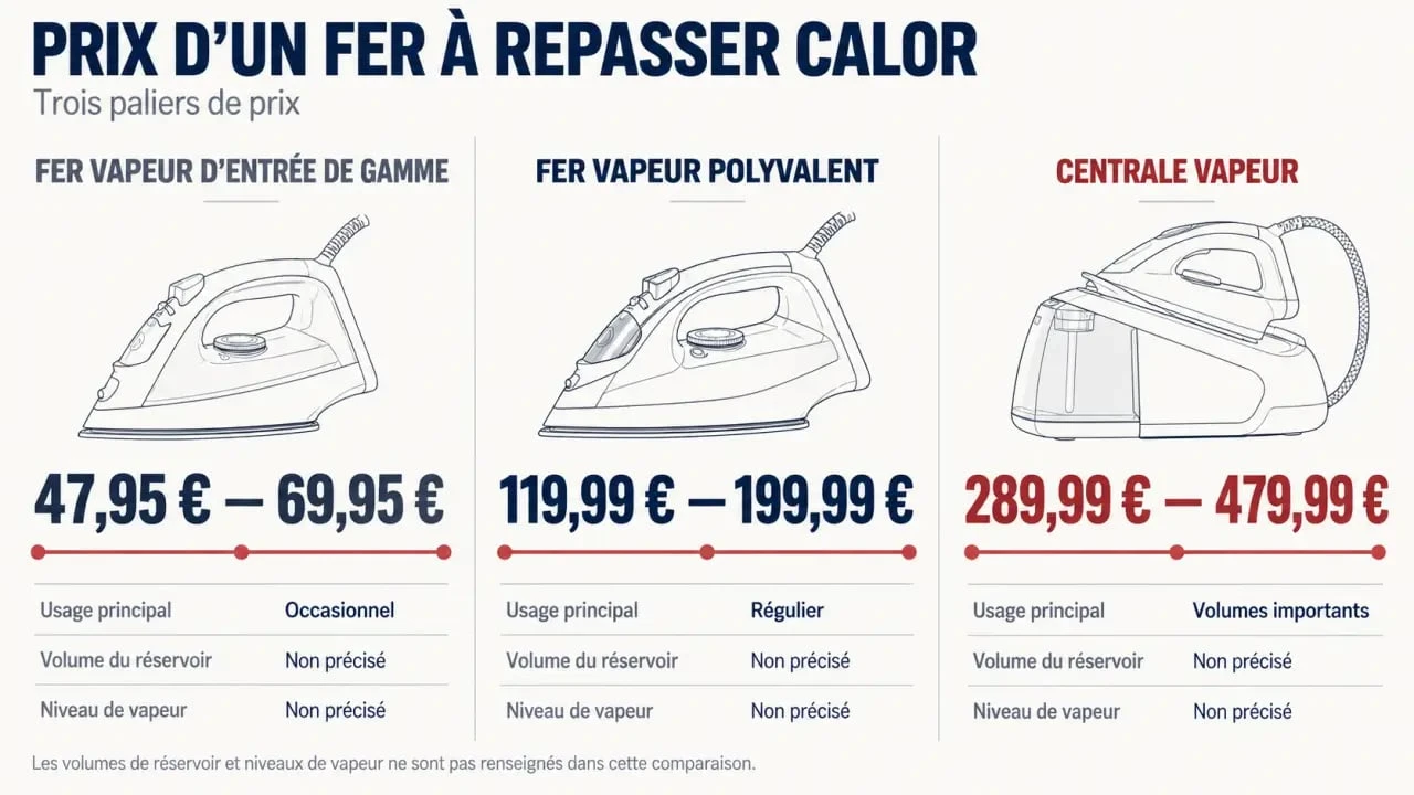 Infographie du prix d’un fer à repasser Calor selon le type et l’usage