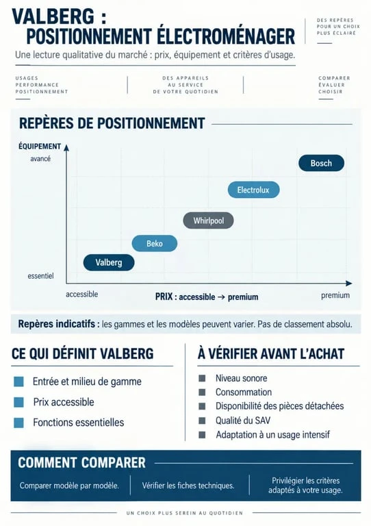Infographie : est-ce que Valberg est une bonne marque d'électroménager ? Positionnement, prix et critères de fiabilité